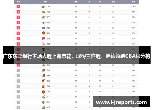 广东东莞银行主场大胜上海申花，取得三连胜，继续领跑CBA积分榜